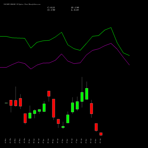 NAUKRI 1060.00 CE (CALL) 28 April 2026 options price chart analysis Info Edge (India) Limited 