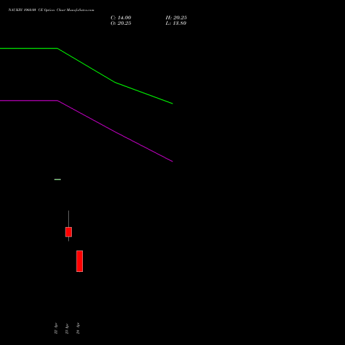 NAUKRI 1060.00 CE (CALL) 26 May 2026 options price chart analysis Info Edge (India) Limited 