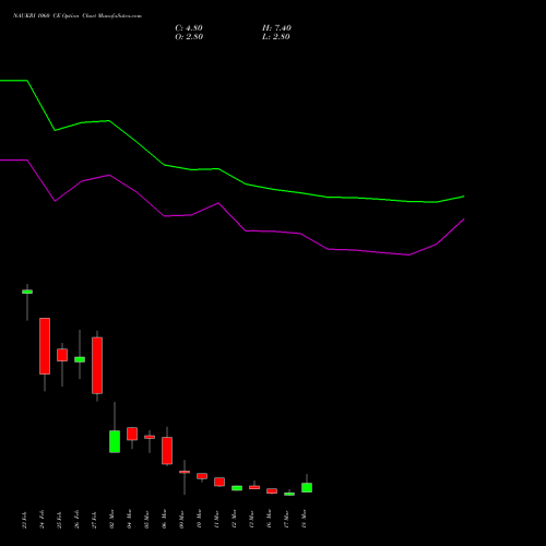 NAUKRI 1060 CE (CALL) 30 March 2026 options price chart analysis Info Edge (India) Limited 