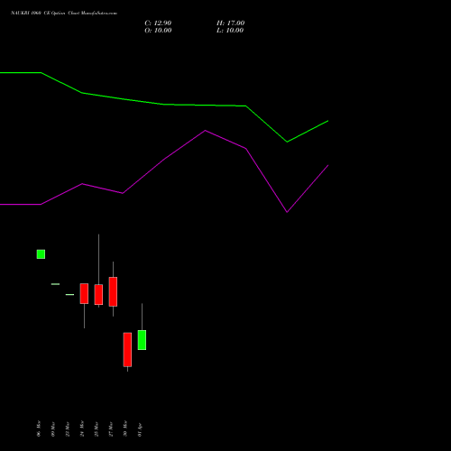 NAUKRI 1060 CE (CALL) 28 April 2026 options price chart analysis Info Edge (India) Limited 