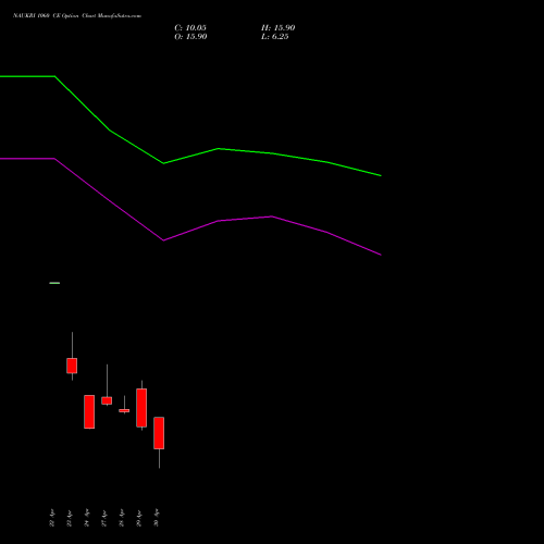 NAUKRI 1060 CE (CALL) 26 May 2026 options price chart analysis Info Edge (India) Limited 