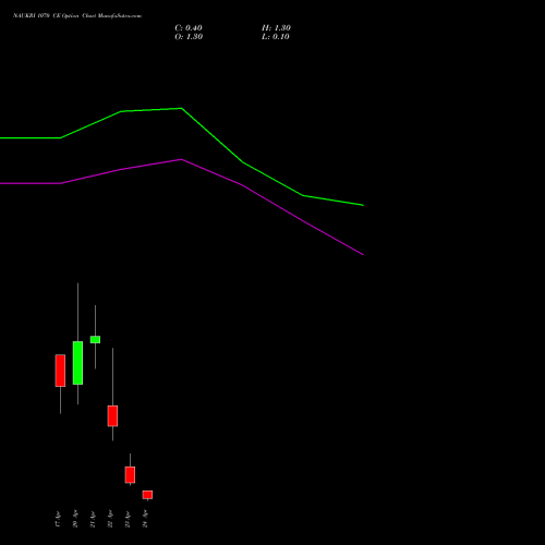 NAUKRI 1070 CE (CALL) 28 April 2026 options price chart analysis Info Edge (India) Limited 