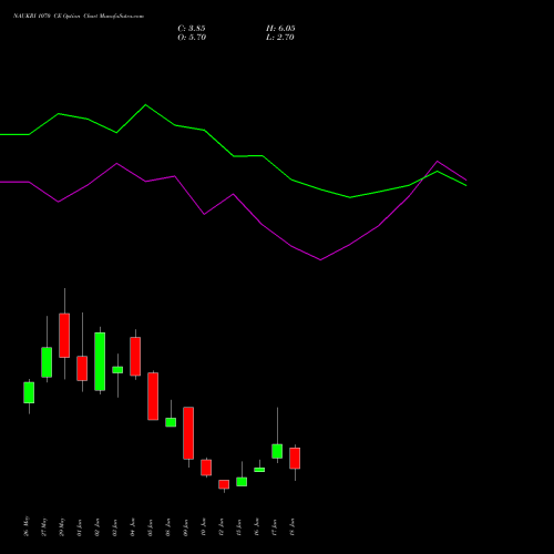 NAUKRI 1070 CE (CALL) 30 June 2026 options price chart analysis Info Edge (India) Limited 