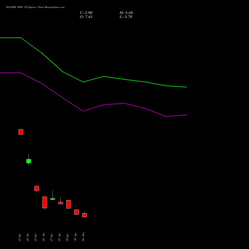 NAUKRI 1080 CE (CALL) 26 May 2026 options price chart analysis Info Edge (India) Limited 