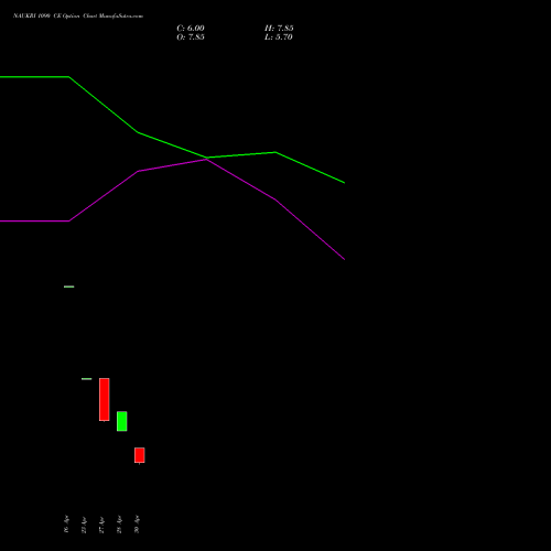 NAUKRI 1090 CE (CALL) 26 May 2026 options price chart analysis Info Edge (India) Limited 