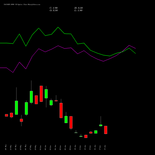 NAUKRI 1090 CE (CALL) 30 June 2026 options price chart analysis Info Edge (India) Limited 