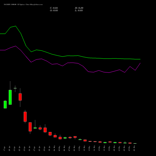 NAUKRI 1100.00 CE (CALL) 26 May 2026 options price chart analysis Info Edge (India) Limited 