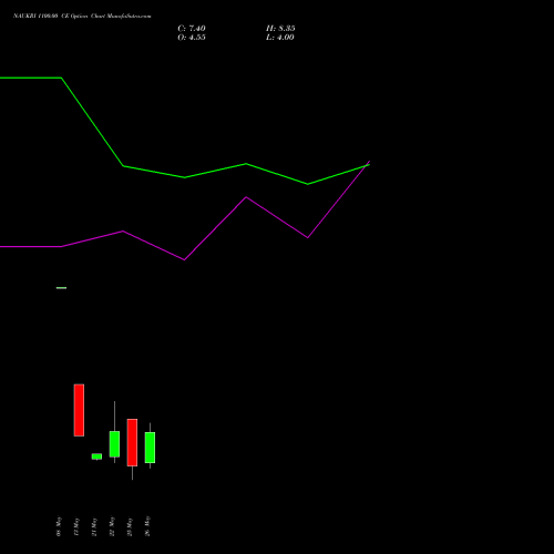 NAUKRI 1100.00 CE (CALL) 30 June 2026 options price chart analysis Info Edge (India) Limited 
