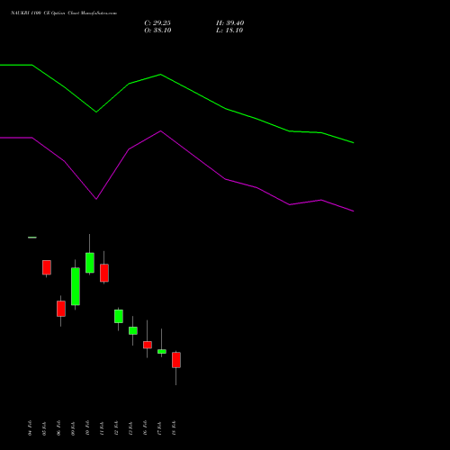 NAUKRI 1100 CE (CALL) 24 February 2026 options price chart analysis Info Edge (India) Limited 