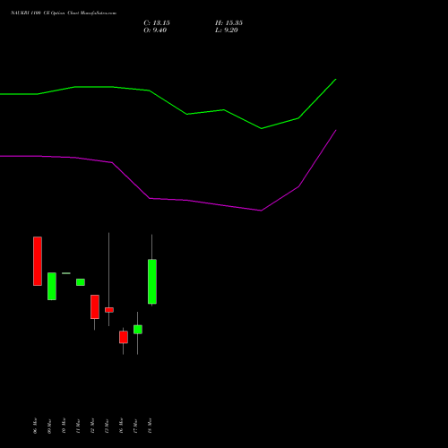NAUKRI 1100 CE (CALL) 28 April 2026 options price chart analysis Info Edge (India) Limited 