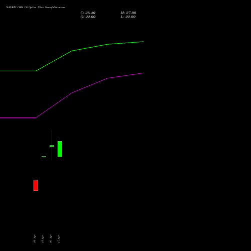NAUKRI 1100 CE (CALL) 26 May 2026 options price chart analysis Info Edge (India) Limited 