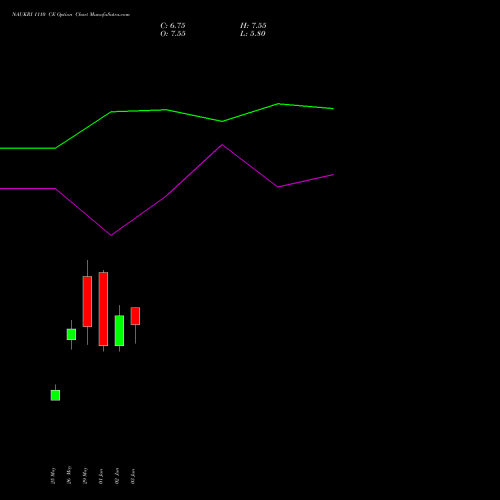 NAUKRI 1110 CE (CALL) 30 June 2026 options price chart analysis Info Edge (India) Limited 
