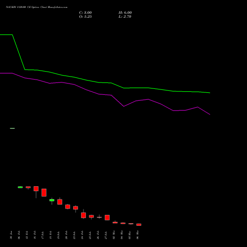 NAUKRI 1120.00 CE (CALL) 30 March 2026 options price chart analysis Info Edge (India) Limited 