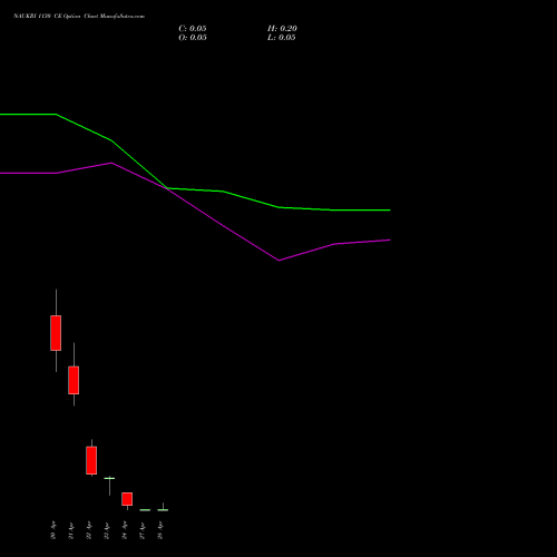 NAUKRI 1130 CE (CALL) 28 April 2026 options price chart analysis Info Edge (India) Limited 