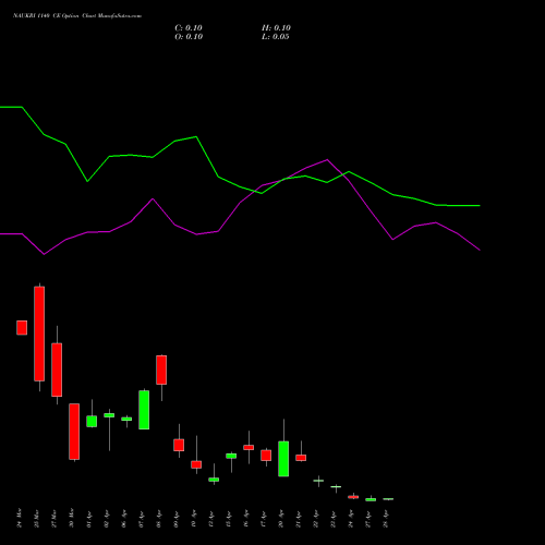NAUKRI 1140 CE (CALL) 28 April 2026 options price chart analysis Info Edge (India) Limited 