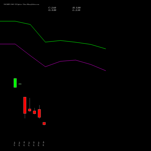 NAUKRI 1140 CE (CALL) 26 May 2026 options price chart analysis Info Edge (India) Limited 