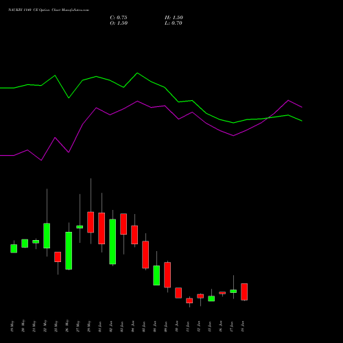 NAUKRI 1140 CE (CALL) 30 June 2026 options price chart analysis Info Edge (India) Limited 