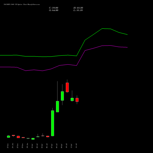 NAUKRI 1140 CE (CALL) 28 July 2026 options price chart analysis Info Edge (India) Limited 