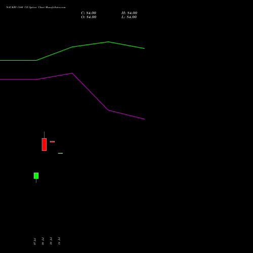 NAUKRI 1140 CE (CALL) 25 August 2026 options price chart analysis Info Edge (India) Limited 