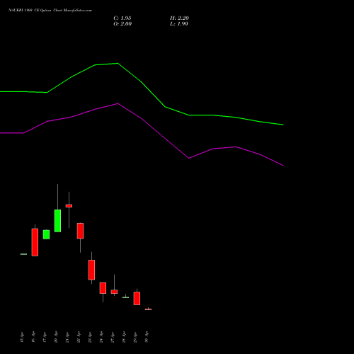 NAUKRI 1160 CE (CALL) 26 May 2026 options price chart analysis Info Edge (India) Limited 