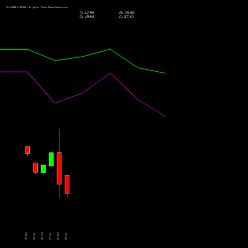 NAUKRI 1180.00 CE (CALL) 23 November 2026 options price chart analysis Info Edge (India) Limited 