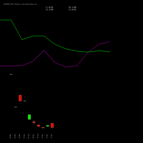 NAUKRI 1180 CE (CALL) 28 April 2026 options price chart analysis Info Edge (India) Limited 