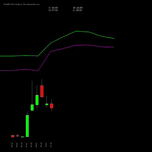 NAUKRI 1180 CE (CALL) 28 July 2026 options price chart analysis Info Edge (India) Limited 