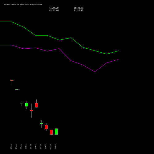 NAUKRI 1200.00 CE (CALL) 24 February 2026 options price chart analysis Info Edge (India) Limited 