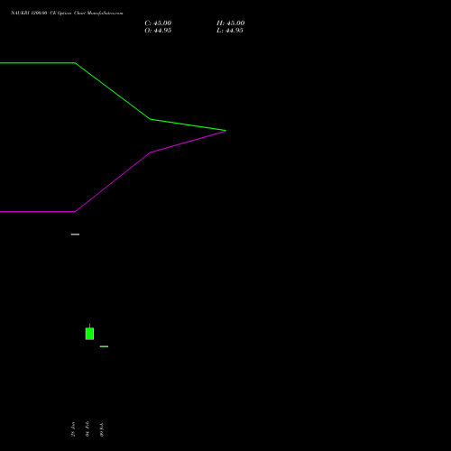 NAUKRI 1200.00 CE (CALL) 30 March 2026 options price chart analysis Info Edge (India) Limited 