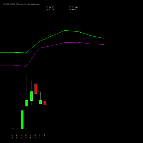 NAUKRI 1200.00 CE (CALL) 28 July 2026 options price chart analysis Info Edge (India) Limited 