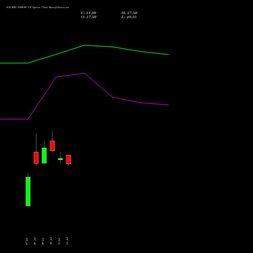 NAUKRI 1200.00 CE (CALL) 25 August 2026 options price chart analysis Info Edge (India) Limited 