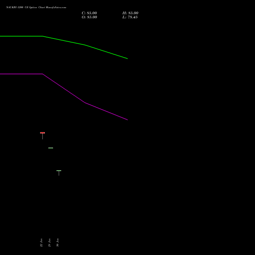 NAUKRI 1200 CE (CALL) 24 February 2026 options price chart analysis Info Edge (India) Limited 