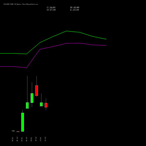 NAUKRI 1200 CE (CALL) 28 July 2026 options price chart analysis Info Edge (India) Limited 