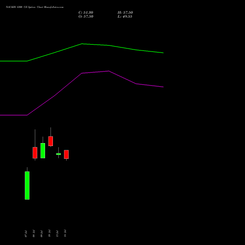 NAUKRI 1200 CE (CALL) 25 August 2026 options price chart analysis Info Edge (India) Limited 