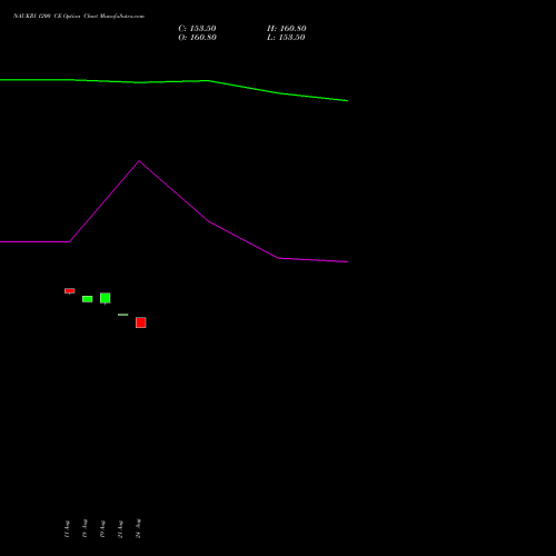 NAUKRI 1200 CE (CALL) 29 September 2026 options price chart analysis Info Edge (India) Limited 