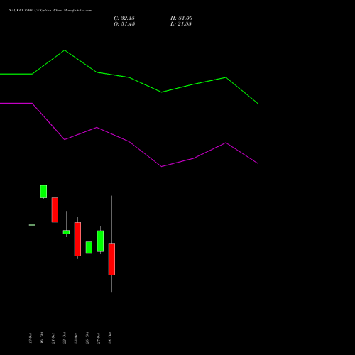NAUKRI 1200 CE (CALL) 23 November 2026 options price chart analysis Info Edge (India) Limited 