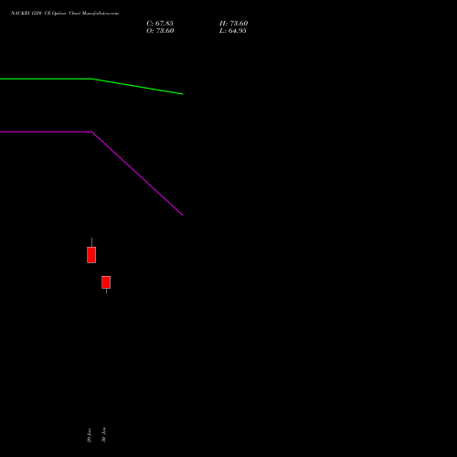 NAUKRI 1220 CE (CALL) 24 February 2026 options price chart analysis Info Edge (India) Limited 