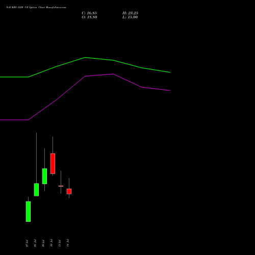 NAUKRI 1220 CE (CALL) 28 July 2026 options price chart analysis Info Edge (India) Limited 