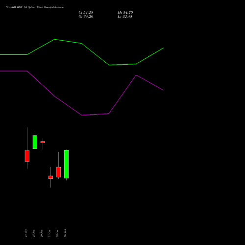 NAUKRI 1220 CE (CALL) 27 October 2026 options price chart analysis Info Edge (India) Limited 