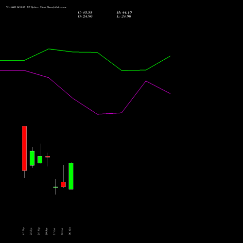 NAUKRI 1240.00 CE (CALL) 27 October 2026 options price chart analysis Info Edge (India) Limited 