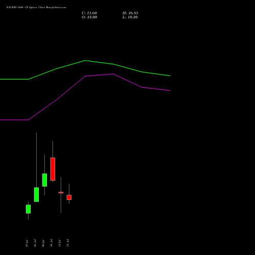 NAUKRI 1240 CE (CALL) 28 July 2026 options price chart analysis Info Edge (India) Limited 
