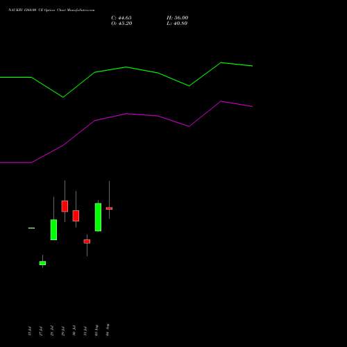 NAUKRI 1260.00 CE (CALL) 25 August 2026 options price chart analysis Info Edge (India) Limited 