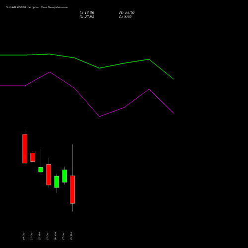 NAUKRI 1260.00 CE (CALL) 23 November 2026 options price chart analysis Info Edge (India) Limited 