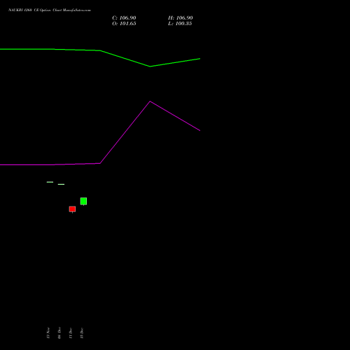 Live NAUKRI 1260 CE (CALL) 30 December 2025 options price chart analysis Info Edge (India) Limited 