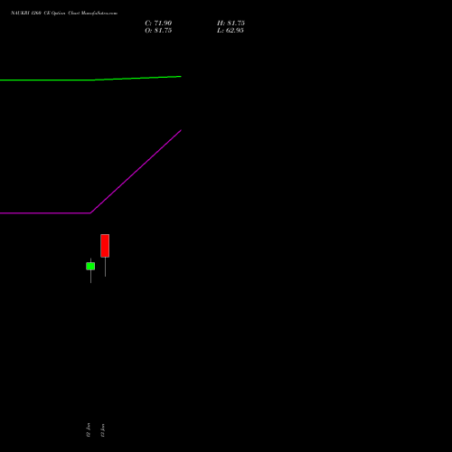 NAUKRI 1260 CE (CALL) 27 January 2026 options price chart analysis Info Edge (India) Limited 