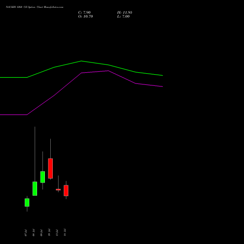 NAUKRI 1260 CE (CALL) 28 July 2026 options price chart analysis Info Edge (India) Limited 