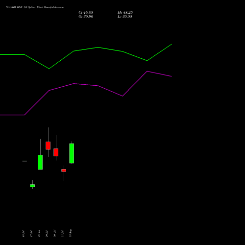 NAUKRI 1260 CE (CALL) 25 August 2026 options price chart analysis Info Edge (India) Limited 