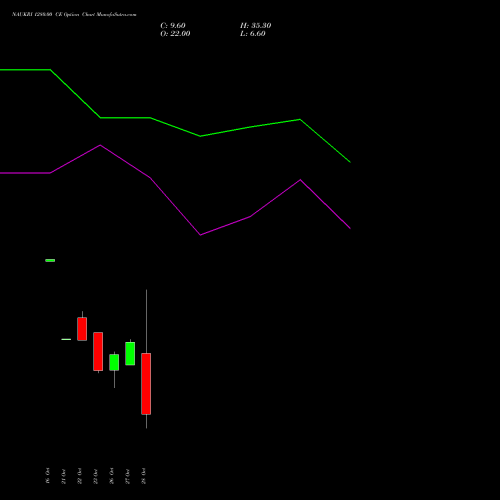 NAUKRI 1280.00 CE (CALL) 23 November 2026 options price chart analysis Info Edge (India) Limited 