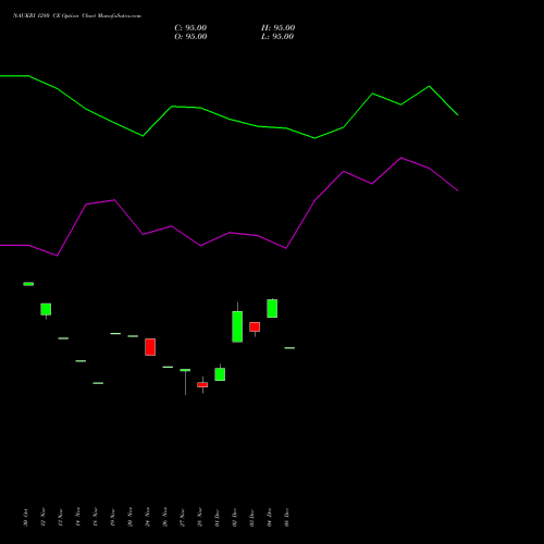 Live NAUKRI 1280 CE (CALL) 30 December 2025 options price chart analysis Info Edge (India) Limited 
