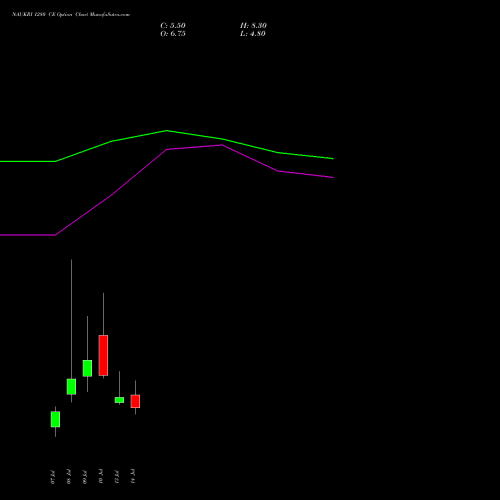 NAUKRI 1280 CE (CALL) 28 July 2026 options price chart analysis Info Edge (India) Limited 